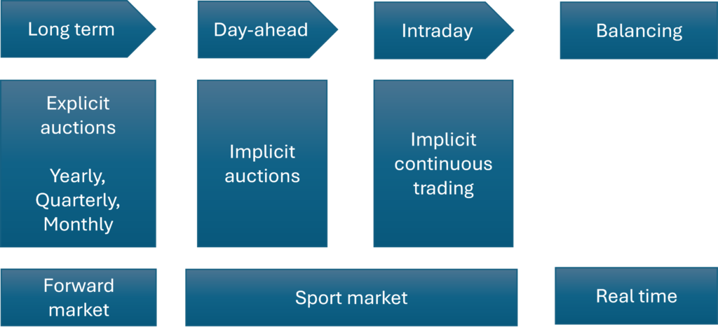 Schéma des différents horizons temporels des marchés de l'électricité en Europe et de leurs modalités d'échange