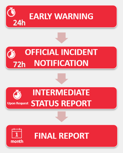 Processus de notification d'incident