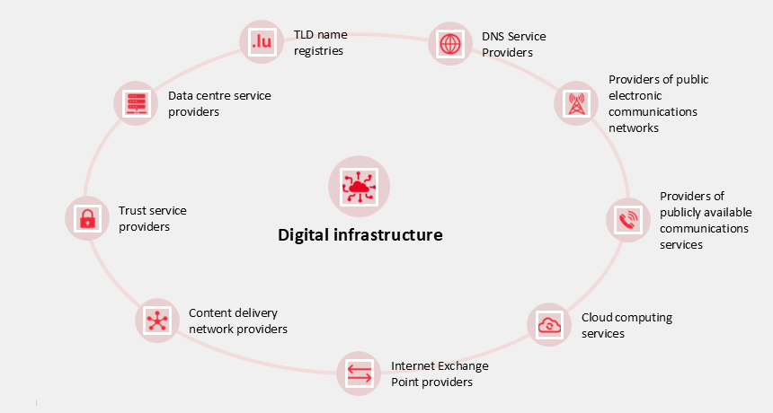 Exemple de sous-secteurs pour Infrastructure numérique